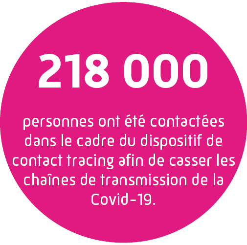 218 000 personnes ont été contactées dans le cadre du dispositif de contact tracing afin de casser les chaînes de transmission de la Covid-19.